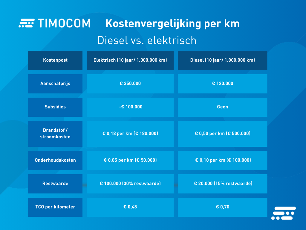 Kostenvergelijking elektrische vrachtwagen